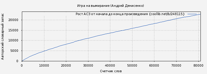 Рост АСЗ книги № 248115: Игра на вымирание (Андрей Денисенко)
