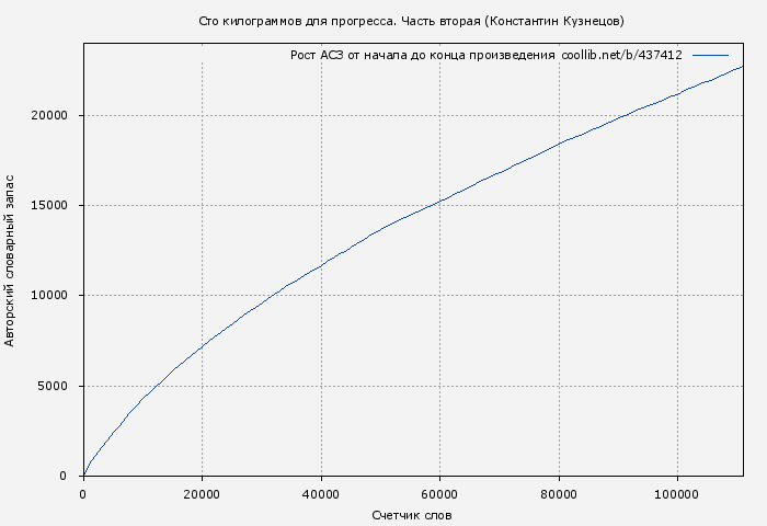 Рост АСЗ книги № 437412: Сто килограммов для прогресса. Часть вторая (Константин Кузнецов)