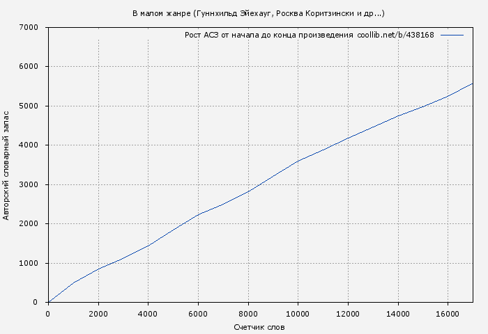 Рост АСЗ книги № 438168: В малом жанре (Гуннхильд Эйехауг)