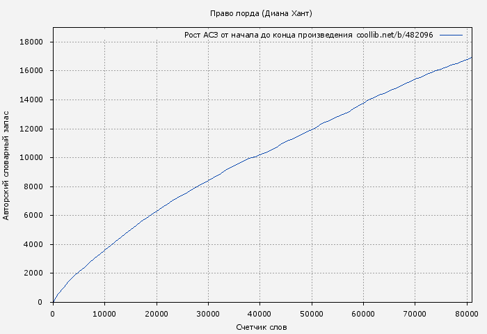 Рост АСЗ книги № 482096: Право лорда (Диана Хант)