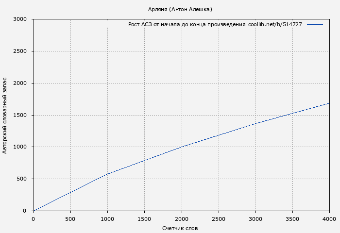 Рост АСЗ книги № 514727: Арляня (Антон Алешка)