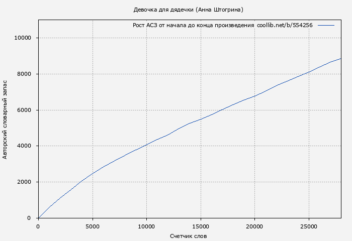 Рост АСЗ книги № 554256: Девочка для дядечки (Анна Штогрина)