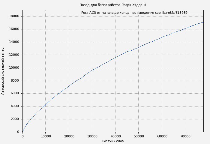 Рост АСЗ книги № 615959: Повод для беспокойства (Марк Хэддон)