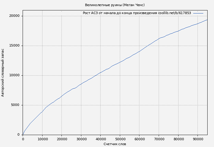 Рост АСЗ книги № 617853: Великолепные руины (Меган Ченс)