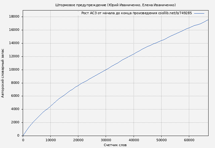 Рост АСЗ книги № 749285: Штормовое предупреждение (Юрий Иваниченко)