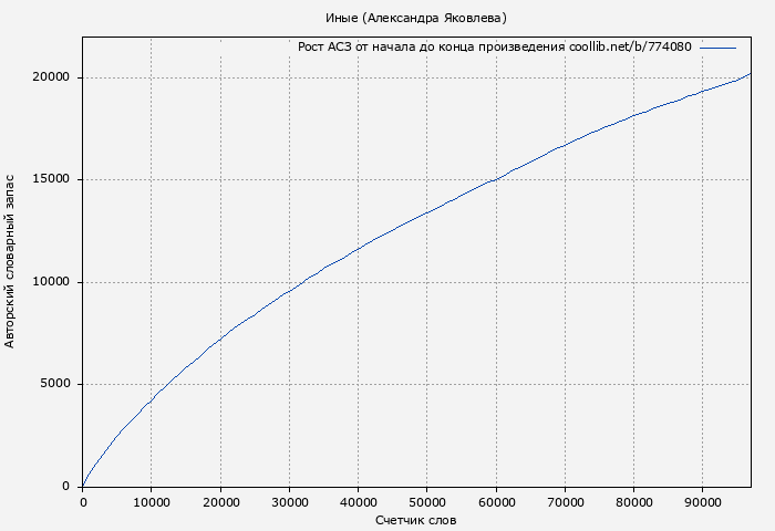 Рост АСЗ книги № 774080: Иные (Александра Яковлева)