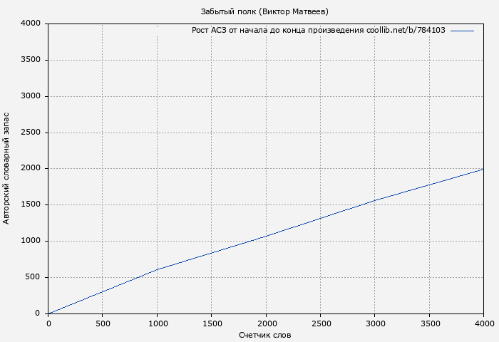 Рост АСЗ книги № 784103: Забытый полк (Виктор Матвеев)