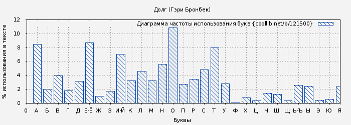 Диаграма использования букв книги № 121500: Долг (Гэри Браунбек)