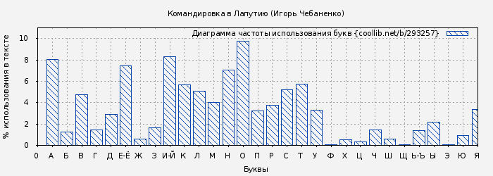 Диаграма использования букв книги № 293257: Командировка в Лапутию (Игорь Чебаненко)