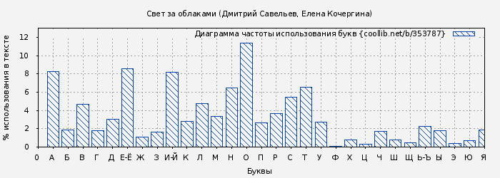 Диаграма использования букв книги № 353787: Свет за облаками (Дмитрий Савельев)