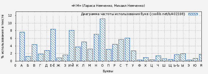 Диаграма использования букв книги № 401598: «Н М» (Лариса Немченко)