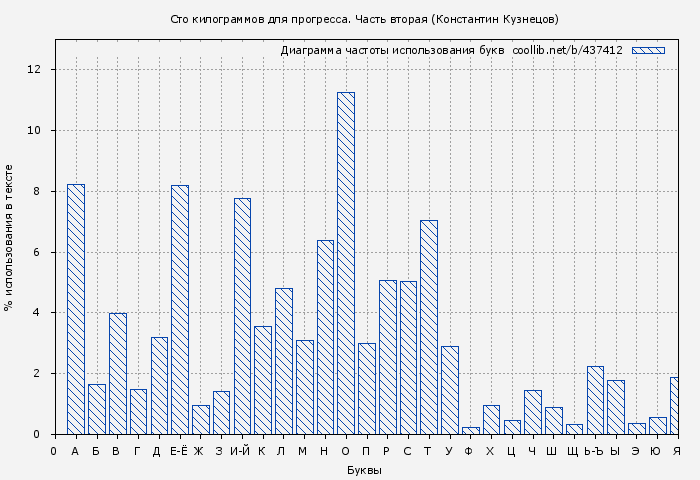 Диаграма использования букв книги № 437412: Сто килограммов для прогресса. Часть вторая (Константин Кузнецов)