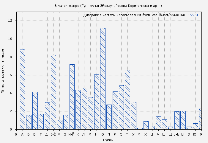 Диаграма использования букв книги № 438168: В малом жанре (Гуннхильд Эйехауг)