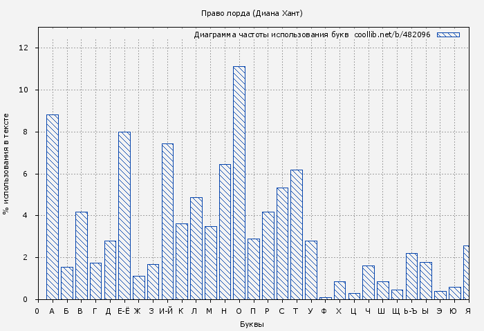 Диаграма использования букв книги № 482096: Право лорда (Диана Хант)