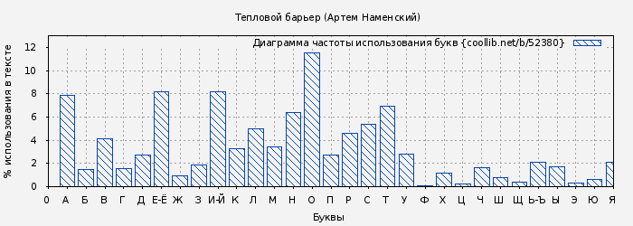 Диаграма использования букв книги № 52380: Тепловой барьер (Артем Наменский)