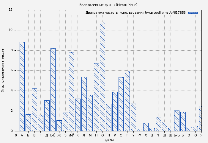 Диаграма использования букв книги № 617853: Великолепные руины (Меган Ченс)