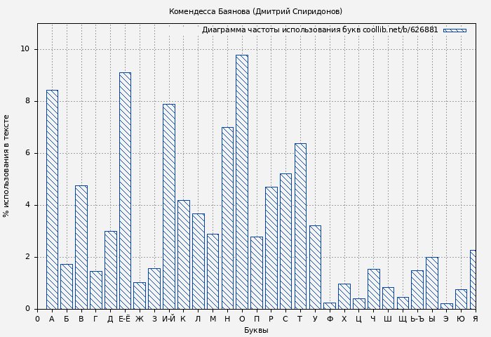 Диаграма использования букв книги № 626881: Комендесса Баянова (Дмитрий Спиридонов)