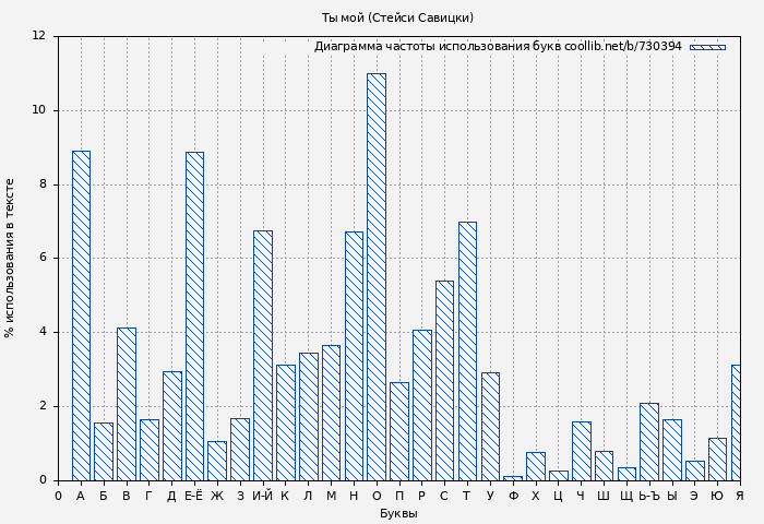 Диаграма использования букв книги № 730394: Ты мой (Стейси Савицки)