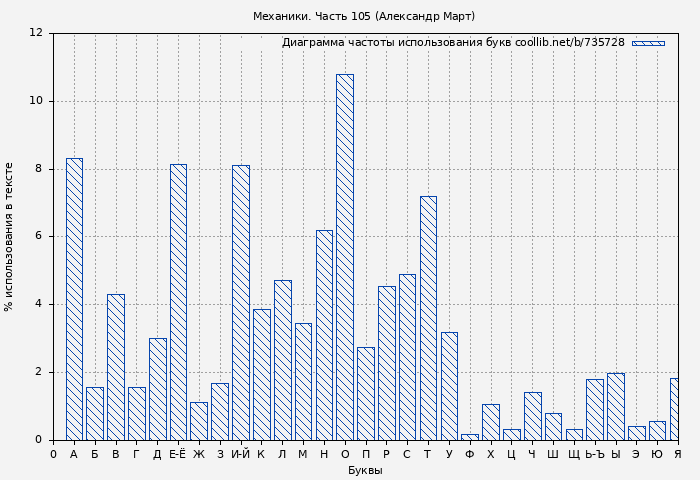Диаграма использования букв книги № 735728: Механики. Часть 105 (Александр Март)