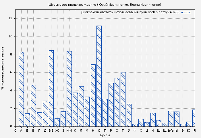 Диаграма использования букв книги № 749285: Штормовое предупреждение (Юрий Иваниченко)