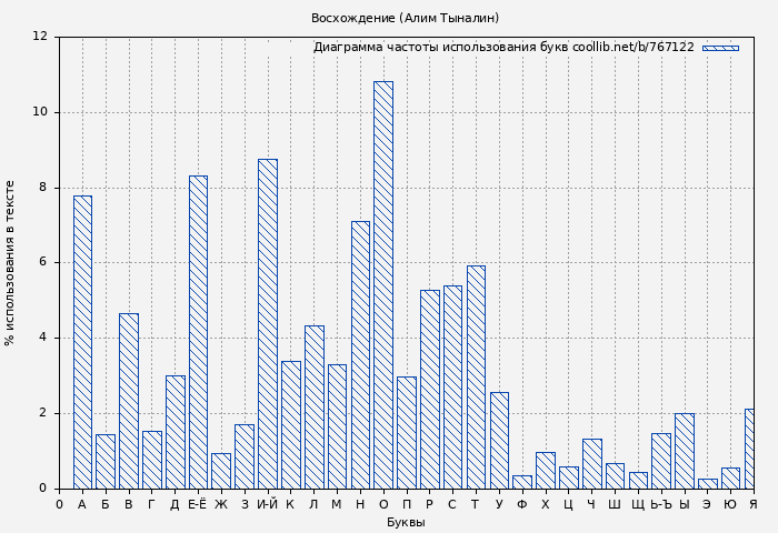 Диаграма использования букв книги № 767122: Восхождение (Алим Тыналин)