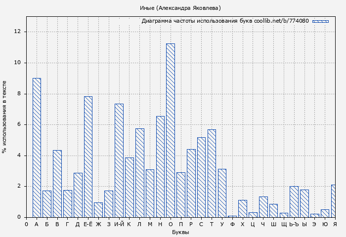 Диаграма использования букв книги № 774080: Иные (Александра Яковлева)