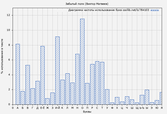 Диаграма использования букв книги № 784103: Забытый полк (Виктор Матвеев)