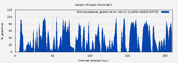 Использование диалогов по тексту книги № 110076: Секрет (Кэтрин Эпплгейт)
