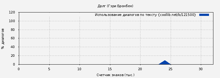 Использование диалогов по тексту книги № 121500: Долг (Гэри Браунбек)
