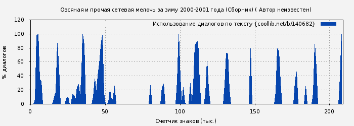 Использование диалогов по тексту книги № 140682: Овсяная и прочая сетевая мелочь за зиму 2000-2001 года (Сборник) ( Автор неизвестен)