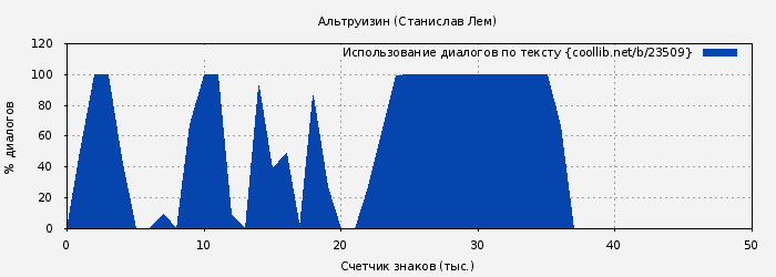 Использование диалогов по тексту книги № 23509: Альтруизин (Станислав Лем)