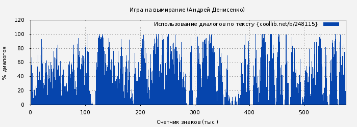 Использование диалогов по тексту книги № 248115: Игра на вымирание (Андрей Денисенко)
