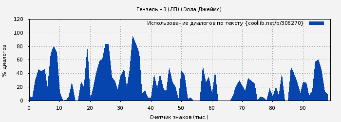 Использование диалогов по тексту книги № 306270: Гензель - 3 (ЛП) (Элла Джеймс)