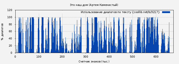 Использование диалогов по тексту книги № 3217: Это наш дом (Артем Каменистый)