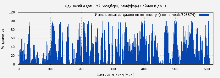 Использование диалогов по тексту книги № 326374: Одинокий Адам (Рэй Брэдбери)