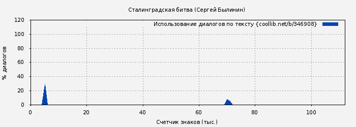 Использование диалогов по тексту книги № 346908: Сталинградская битва (Сергей Былинин)