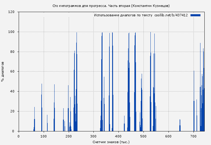 Использование диалогов по тексту книги № 437412: Сто килограммов для прогресса. Часть вторая (Константин Кузнецов)