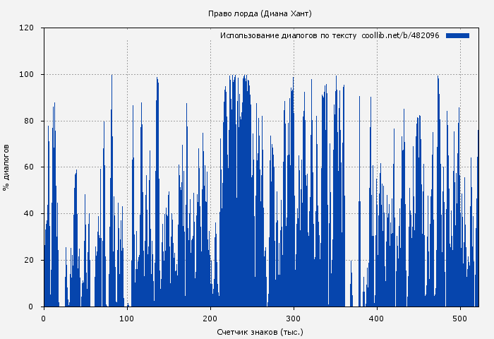 Использование диалогов по тексту книги № 482096: Право лорда (Диана Хант)