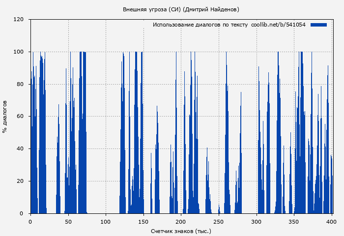 Использование диалогов по тексту книги № 541054: Внешняя угроза (СИ) (Дмитрий Найденов)