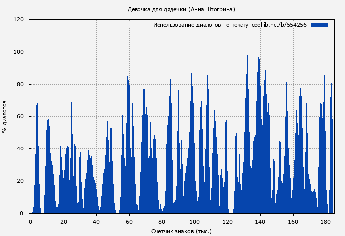 Использование диалогов по тексту книги № 554256: Девочка для дядечки (Анна Штогрина)