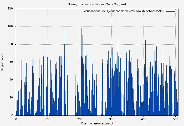 Использование диалогов по тексту книги № 615959: Повод для беспокойства (Марк Хэддон)