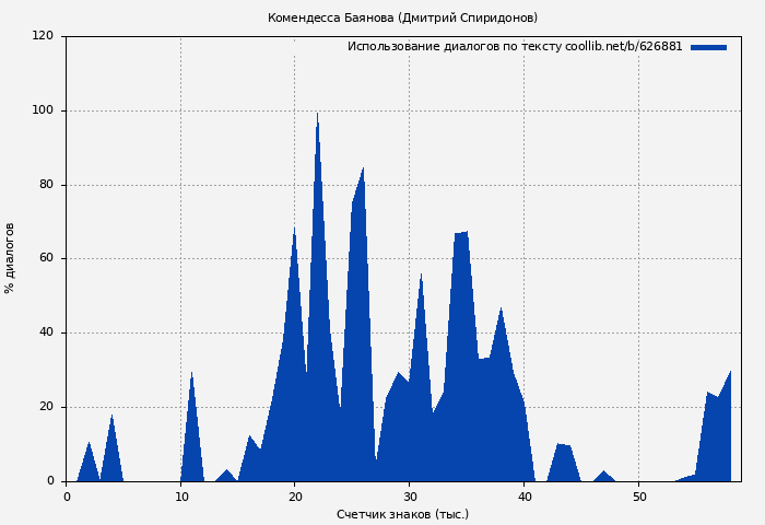 Использование диалогов по тексту книги № 626881: Комендесса Баянова (Дмитрий Спиридонов)