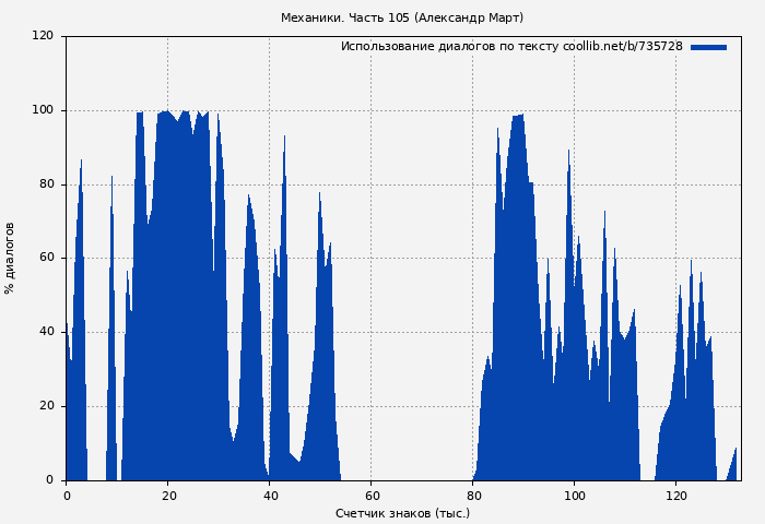 Использование диалогов по тексту книги № 735728: Механики. Часть 105 (Александр Март)