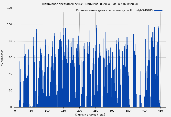 Использование диалогов по тексту книги № 749285: Штормовое предупреждение (Юрий Иваниченко)