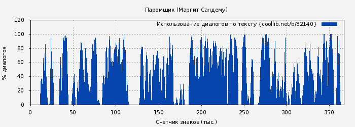 Использование диалогов по тексту книги № 82140: Паромщик (Маргит Сандему)