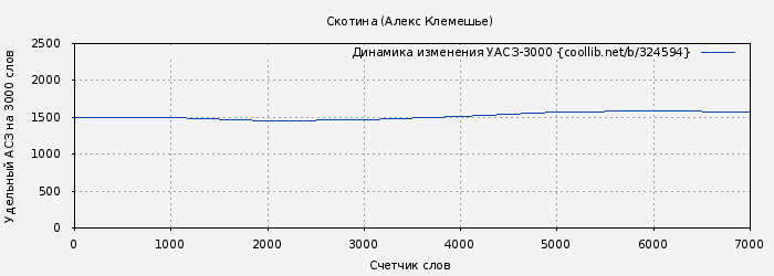 Удельный АСЗ-3000 книги № 324594: Скотина (Алекс Клемешье)