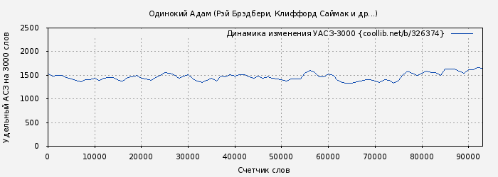 Удельный АСЗ-3000 книги № 326374: Одинокий Адам (Рэй Брэдбери)