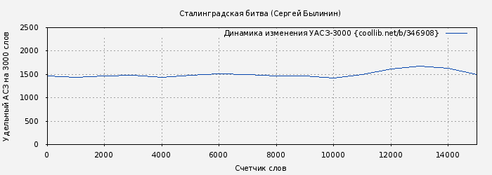 Удельный АСЗ-3000 книги № 346908: Сталинградская битва (Сергей Былинин)