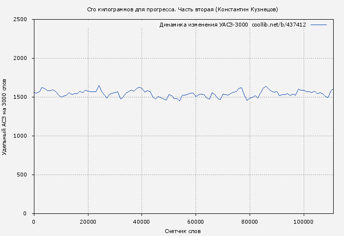 Удельный АСЗ-3000 книги № 437412: Сто килограммов для прогресса. Часть вторая (Константин Кузнецов)