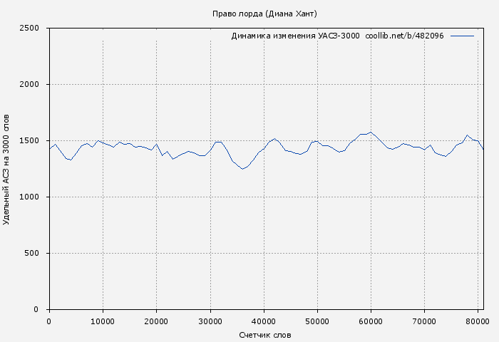 Удельный АСЗ-3000 книги № 482096: Право лорда (Диана Хант)